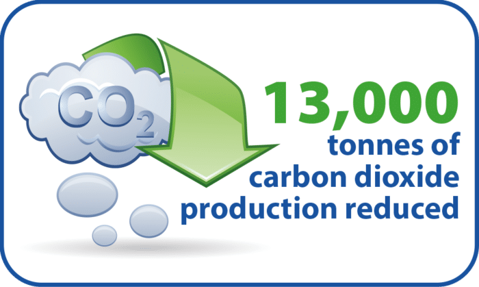 13000 tonnes of carbon dioxide production reduced