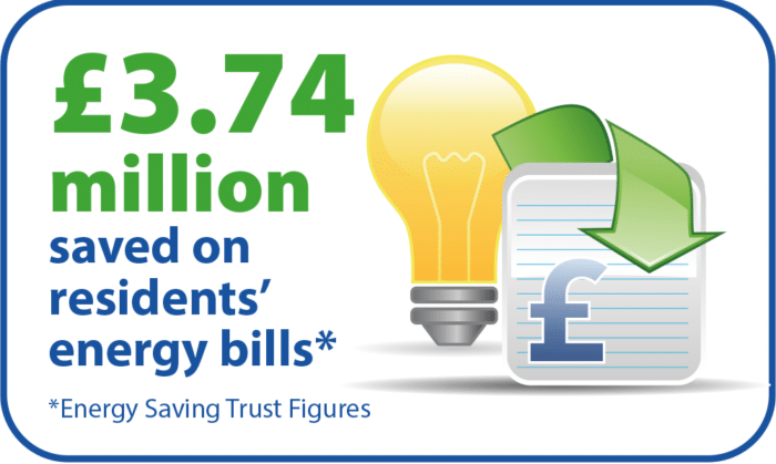 £3.74 million saved on residents' energy bills (Energy Saving Trust Figures)