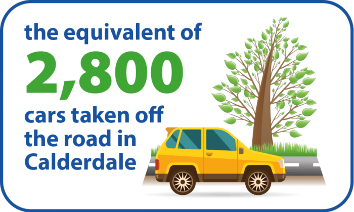 Equivalent of 2800 cars taken off the road in Calderdale