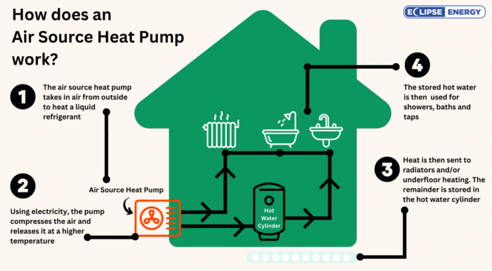 How does an air source heat pump work?